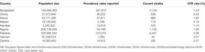 Rapid Assessment of the Potential Paucity and Price Increases for Suggested Medicines and Protection Equipment for COVID-19 Across Developing Countries With a Particular Focus on Africa and the Implications